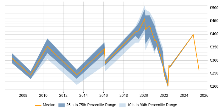 Contractor daily rate distribution trend for jobs in Gloucester citing Dell