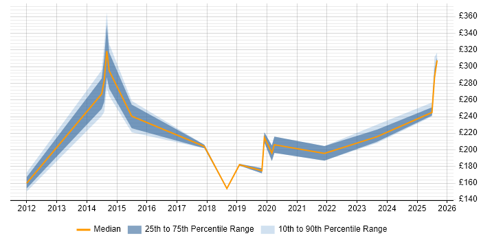 Contractor daily rate distribution trend for Deployment Engineer job vacancies in Gloucester