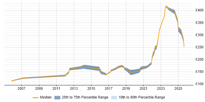 Contractor daily rate distribution trend for Desktop Engineer job vacancies in Gloucester