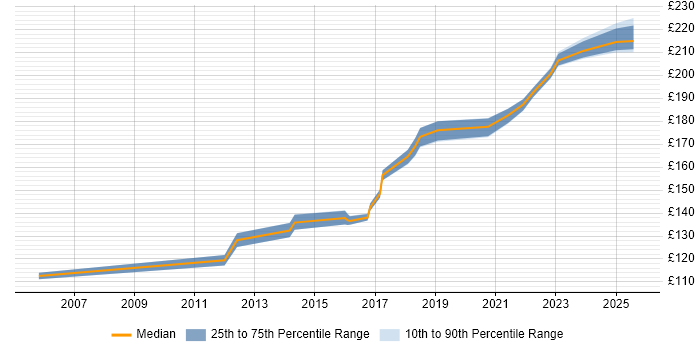 Contractor daily rate distribution trend for Desktop Support Engineer job vacancies in Gloucester