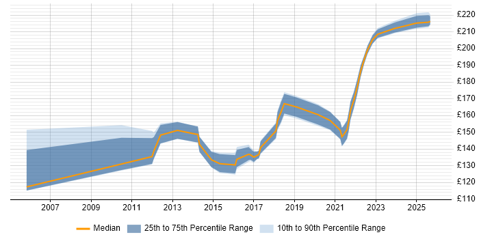 Contractor daily rate distribution trend for Desktop Support job vacancies in Gloucester