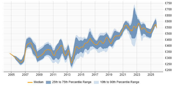 Contractor daily rate distribution trend for Developer job vacancies in Gloucester
