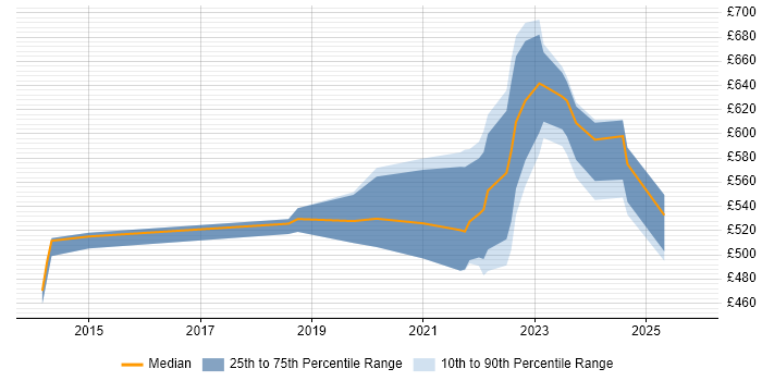 Contractor daily rate distribution trend for DevOps Engineer job vacancies in Gloucester