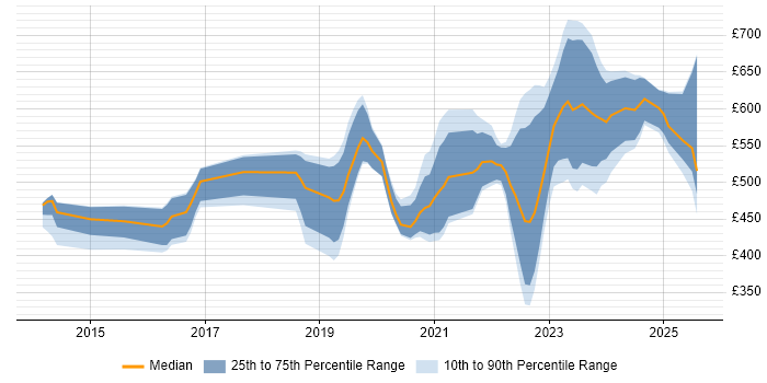 Contractor daily rate distribution trend for jobs in Gloucester citing DevOps Contractor daily rate distribution trend for jobs in Gloucester citing DevOps