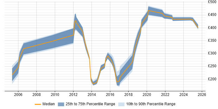 Contractor daily rate distribution trend for jobs in Gloucester citing DHCP