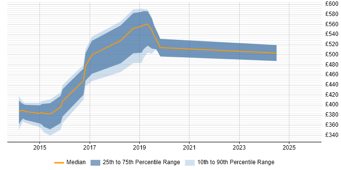 Contractor daily rate distribution trend for jobs in Gloucester citing Digital Marketing