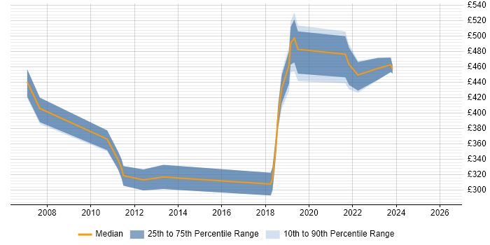 Contractor daily rate distribution trend for jobs in Gloucester citing Disaster Recovery