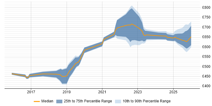 Contractor daily rate distribution trend for jobs in Gloucester citing Docker