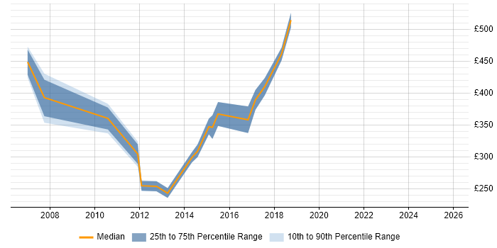 Contractor daily rate distribution trend for jobs in Gloucester citing .NET Framework
