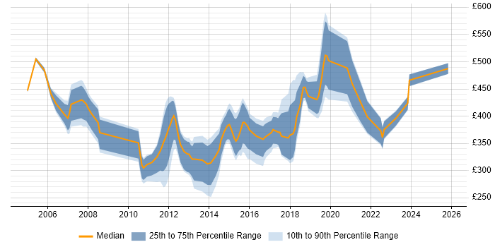 Contractor daily rate distribution trend for jobs in Gloucester citing .NET