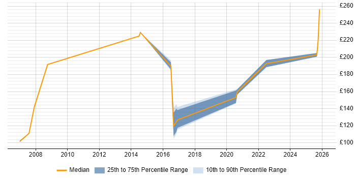 Contractor daily rate distribution trend for jobs in Gloucester citing Driving Licence