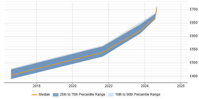 Contractor daily rate distribution trend for DV Cleared Network Engineer job vacancies in Gloucester