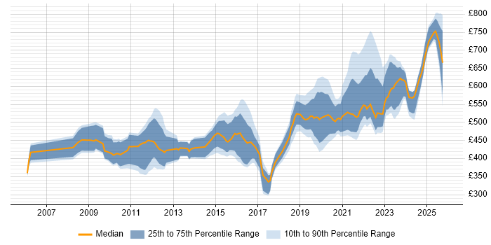 Contractor daily rate distribution trend for jobs in Gloucester citing DV Cleared