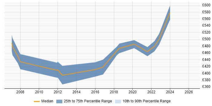 Contractor daily rate distribution trend for jobs in Gloucester citing Dynamics CRM
