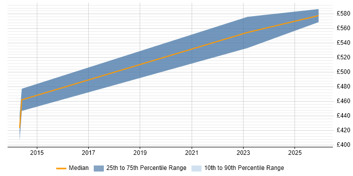 Contractor daily rate distribution trend for jobs in Gloucester citing DynamoDB