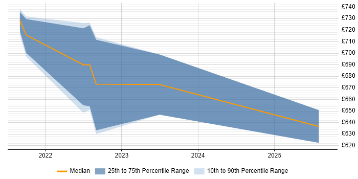 Contractor daily rate distribution trend for jobs in Gloucester citing Elastic Stack