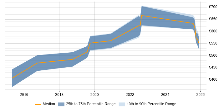 Contractor daily rate distribution trend for jobs in Gloucester citing Elasticsearch