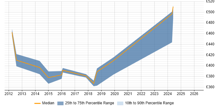 Contractor daily rate distribution trend for jobs in Gloucester citing End-to-End Testing