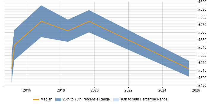 Contractor daily rate distribution trend for Enterprise Architect job vacancies in Gloucester