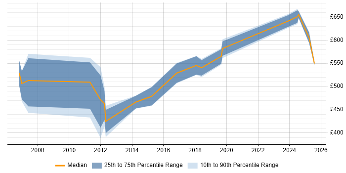 Contractor daily rate distribution trend for jobs in Gloucester citing Enterprise Architecture