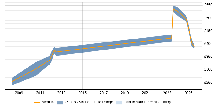 Contractor daily rate distribution trend for jobs in Gloucester citing Enterprise Software