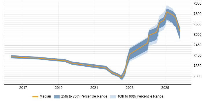 Contractor daily rate distribution trend for jobs in Gloucester citing Entra ID