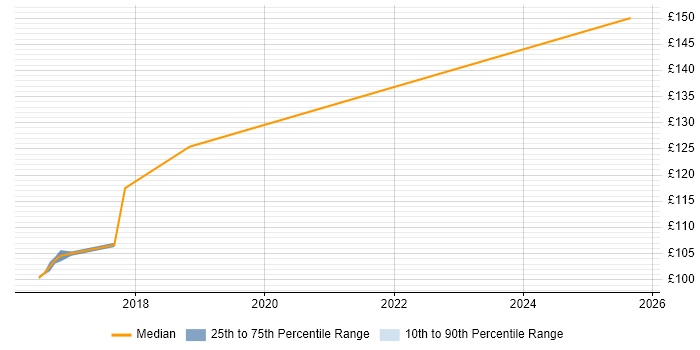 Contractor daily rate distribution trend for EPoS Engineer job vacancies in Gloucester