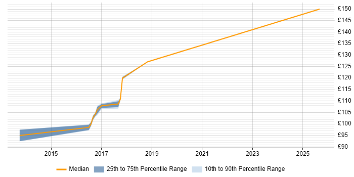 Contractor daily rate distribution trend for jobs in Gloucester citing EPoS