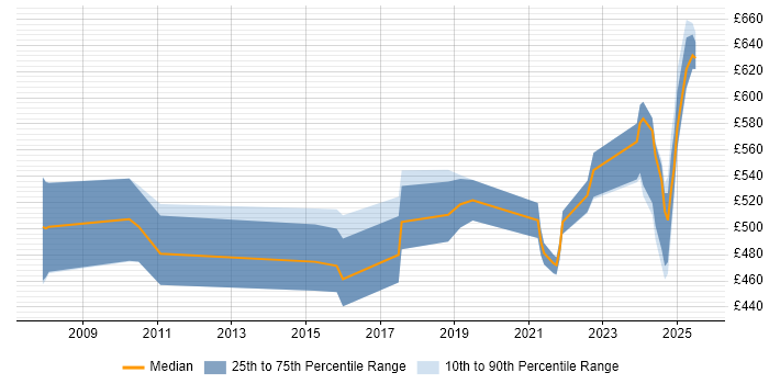 Contractor daily rate distribution trend for jobs in Gloucester citing ERP