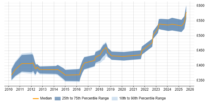 Contractor daily rate distribution trend for jobs in Gloucester citing ETL