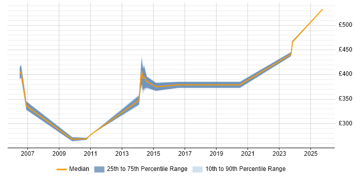 Contractor daily rate distribution trend for jobs in Gloucester citing F5