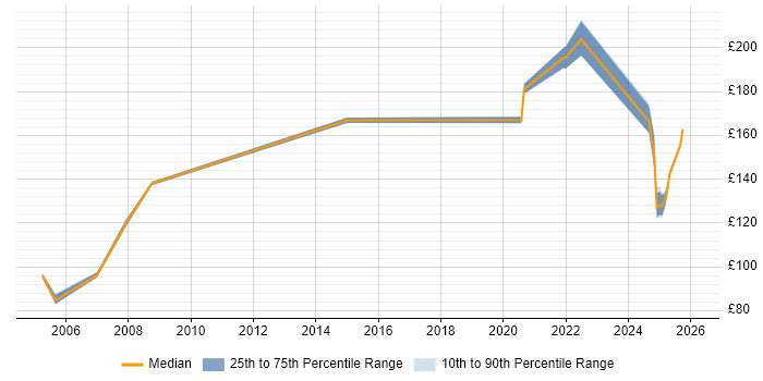 Contractor daily rate distribution trend for Field Engineer job vacancies in Gloucester