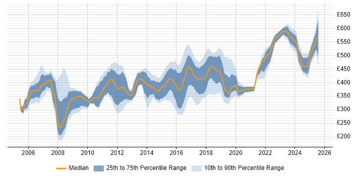 Contractor daily rate distribution trend for jobs in Gloucester citing Finance