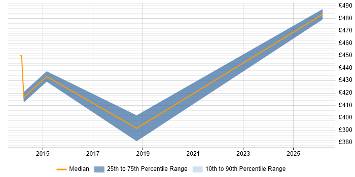 Contractor daily rate distribution trend for Firewall Engineer job vacancies in Gloucester