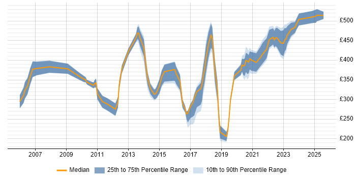 Contractor daily rate distribution trend for jobs in Gloucester citing Firewall