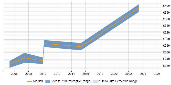 Contractor daily rate distribution trend for jobs in Gloucester citing Flash Contractor daily rate distribution trend for jobs in Gloucester citing Flash