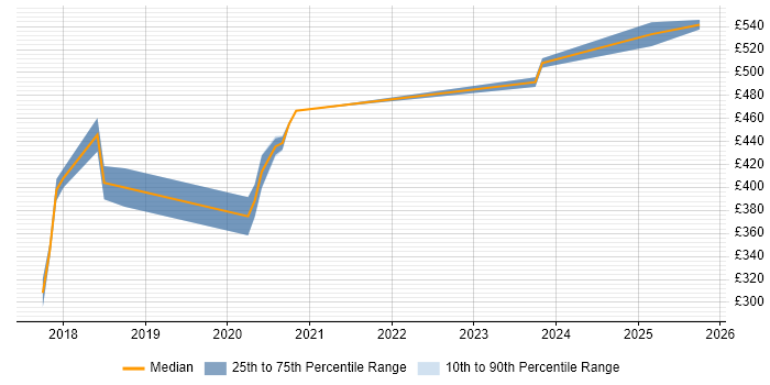 Contractor daily rate distribution trend for jobs in Gloucester citing Fortinet
