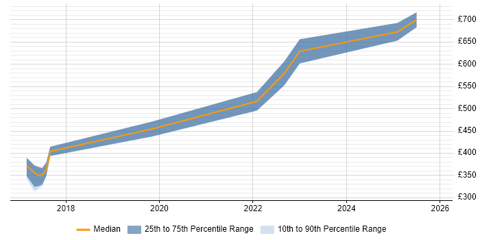 Contractor daily rate distribution trend for jobs in Gloucester citing GCP