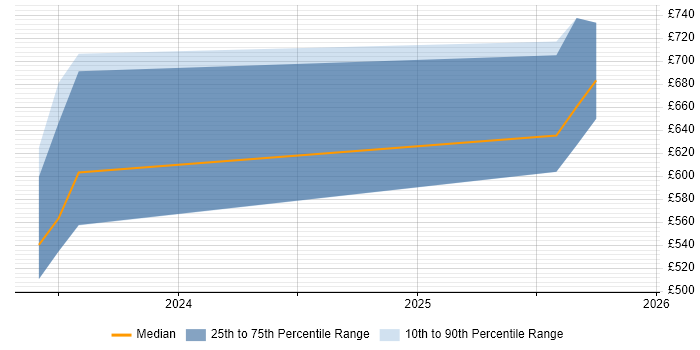 Contractor daily rate distribution trend for jobs in Gloucester citing GitHub Actions