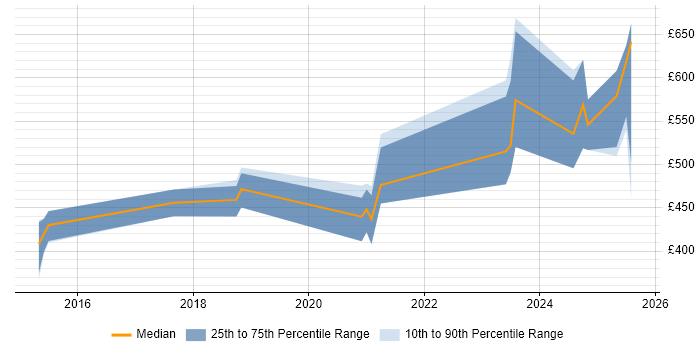 Contractor daily rate distribution trend for jobs in Gloucester citing GitHub Contractor daily rate distribution trend for jobs in Gloucester citing GitHub