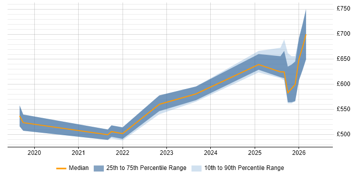 Contractor daily rate distribution trend for jobs in Gloucester citing Go