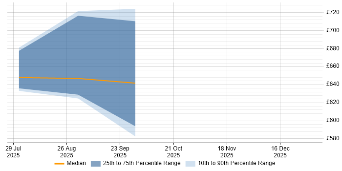Contractor daily rate distribution trend for jobs in Gloucester citing Grafana