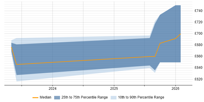 Contractor daily rate distribution trend for jobs in Gloucester citing GraphQL