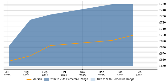 Contractor daily rate distribution trend for jobs in Gloucester citing gRPC