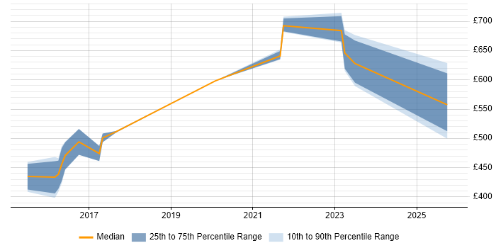 Contractor daily rate distribution trend for jobs in Gloucester citing Hadoop