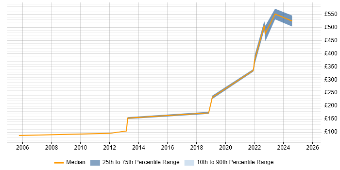 Contractor daily rate distribution trend for Hardware Engineer job vacancies in Gloucester Contractor daily rate distribution trend for Hardware Engineer job vacancies in Gloucester