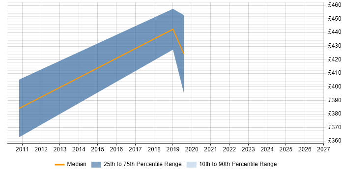 Contractor daily rate distribution trend for Head of IT job vacancies in Gloucester