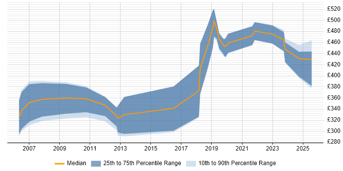 Contractor daily rate distribution trend for jobs in Gloucester citing High Availability Contractor daily rate distribution trend for jobs in Gloucester citing High Availability