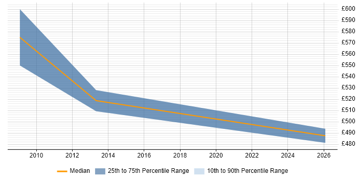 Contractor daily rate distribution trend for jobs in Gloucester citing HMG Security Policy Framework
