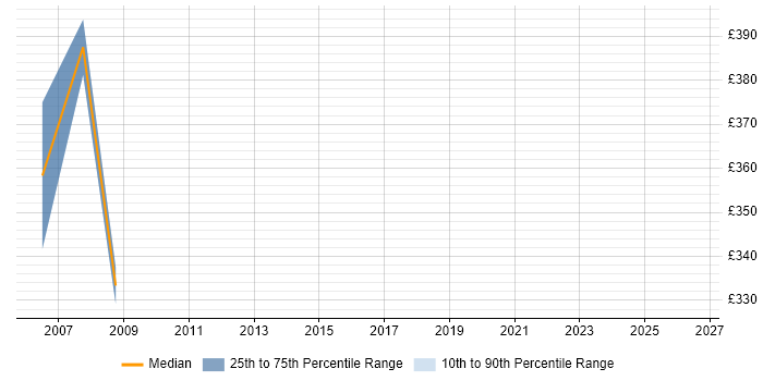 Contractor daily rate distribution trend for HR Analyst job vacancies in Gloucester